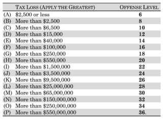 Federal Sentencing Guidelines Chart 2014